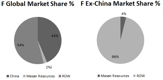 F Global Market Share