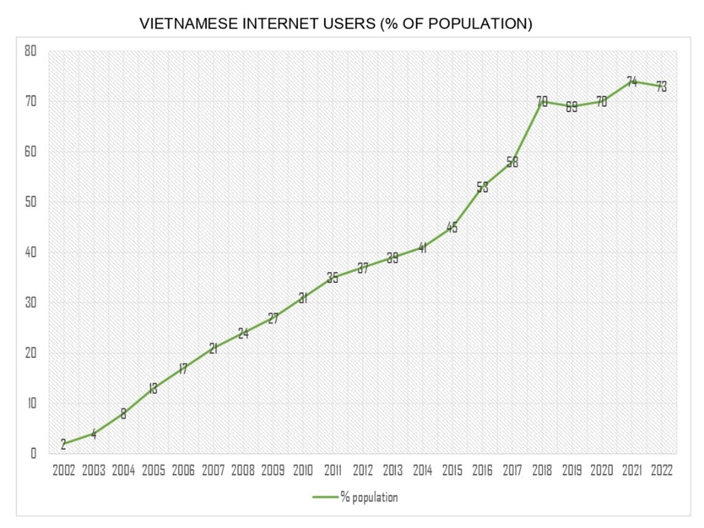 Statistics of Vietnam Internet User