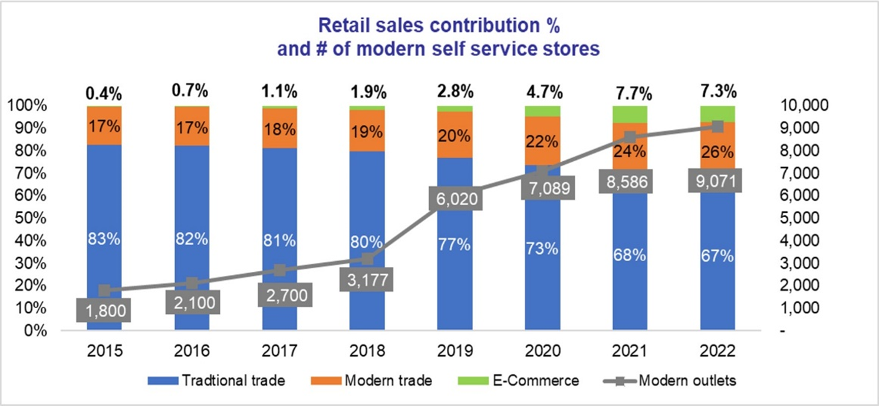Retail sales contribution in Vietnam